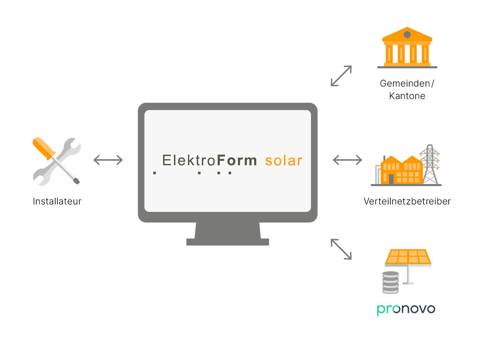 Die Funktionen von ElektroForm solar im Überblick.